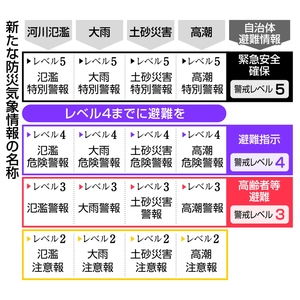 新防災気象情報２８日提供開始　５段階の警戒レベル明記