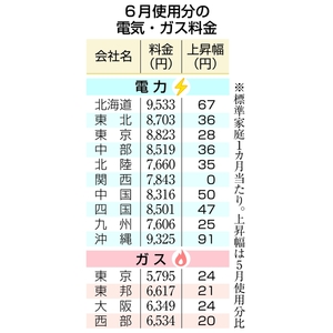 電気代９社値上がり　６月使用分、中東影響で