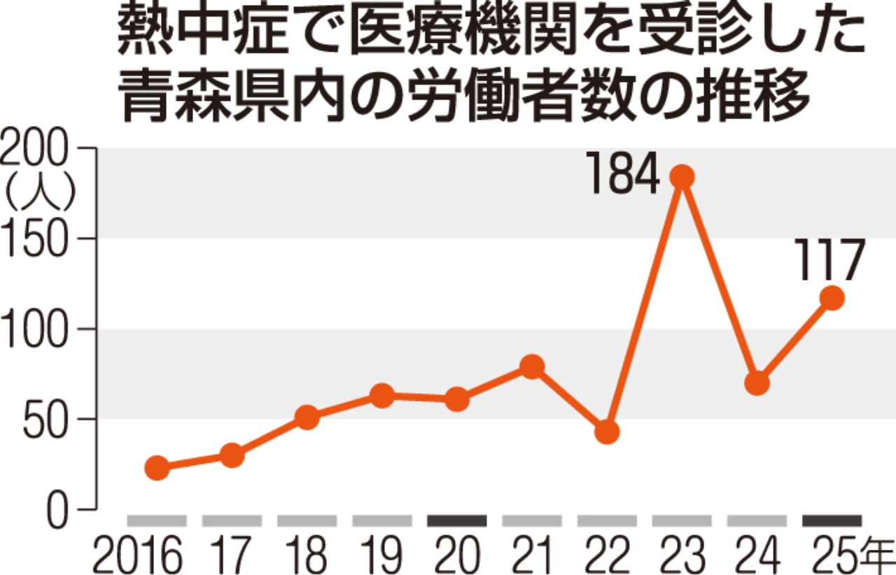 熱中症で医療機関を受診した青森県内の労働者数の推移