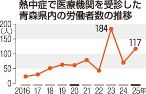 熱中症労災、過去2番目の高さ 117人、25年青森県内