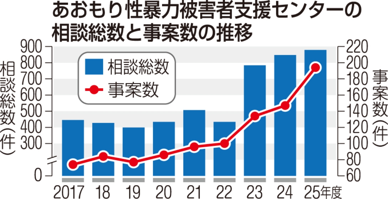 あおもり性暴力被害者支援センターの相談総数と事案数の推移