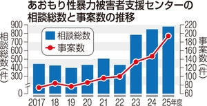 性暴力相談、過去最多の194件 3年連続の増、25年度青森県内