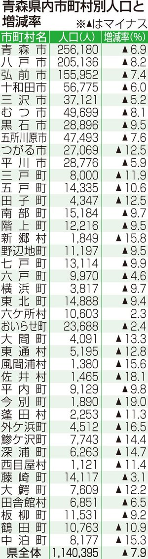 青森県の人口減、想定超え進行 114万395人、減少率は過去最大/国勢調査速報値