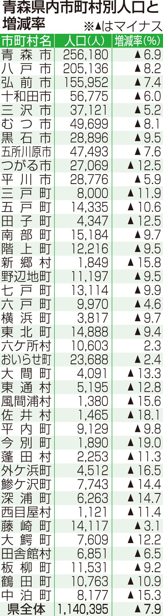 青森県内市町村別人口と増減値
