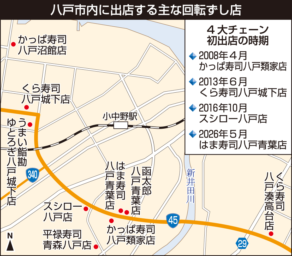 はまにくら、かっぱにスシロー　激化“八戸回転ずし戦争”　迎え撃つ地元勢は・・・