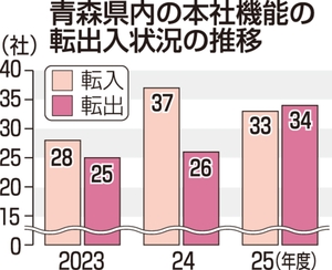 青森県内、企業も転出超過 25年度、人手不足など要因か/商工リサーチ