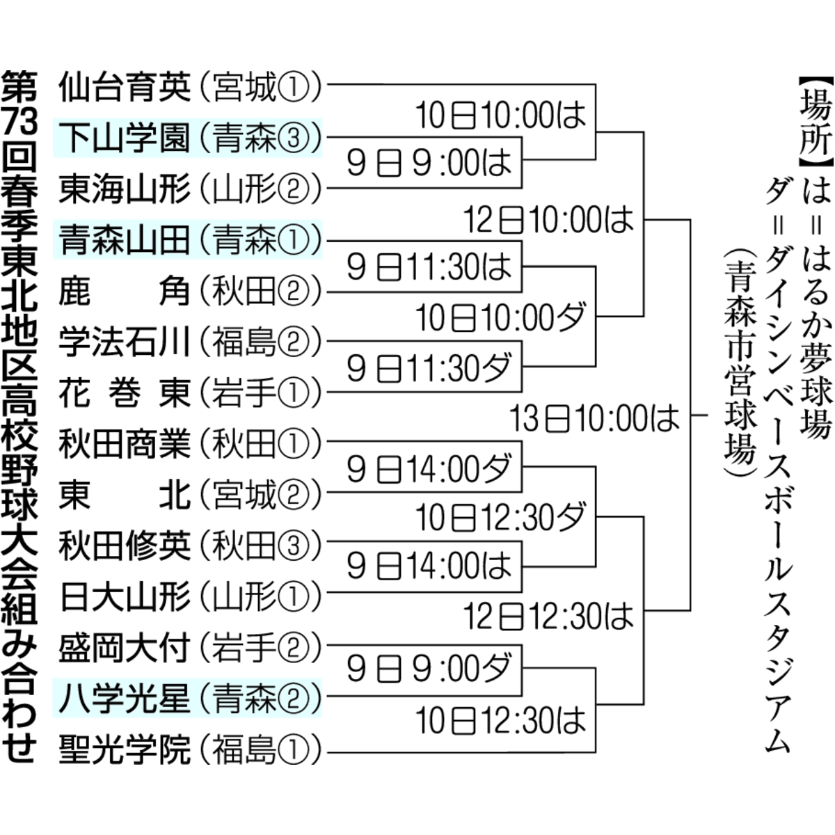 春季東北地区高校野球大会の組み合わせ