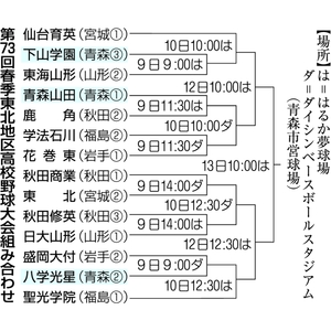 光星、盛岡大付と初戦 青森山田は鹿角(秋田)と対戦/春季東北高校野球