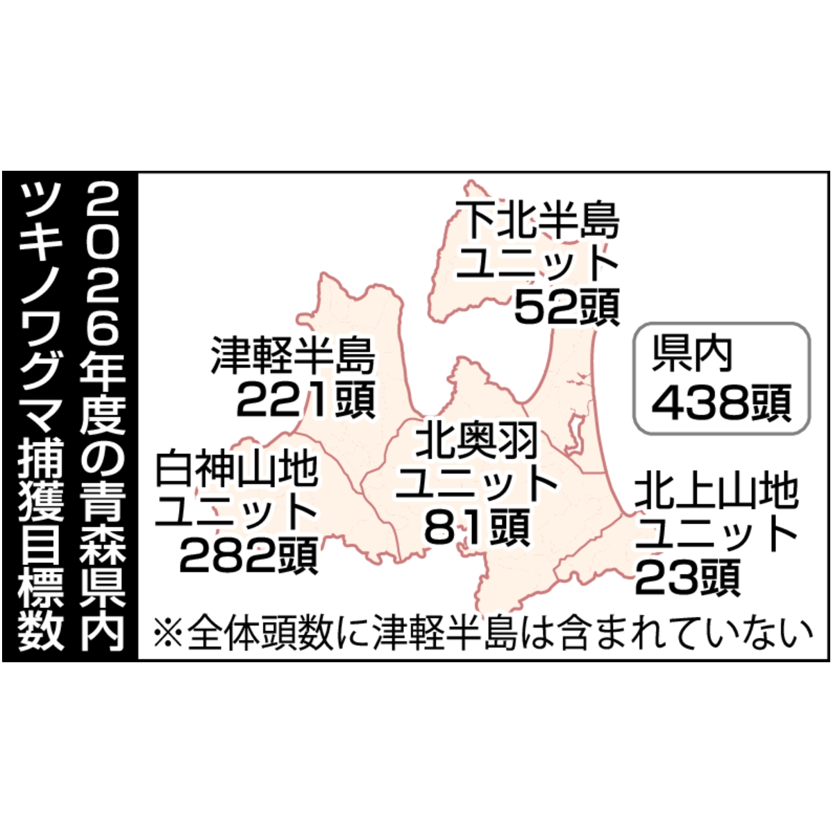 クマ捕獲目標数438頭　26年度青森県、上限は617頭に設定