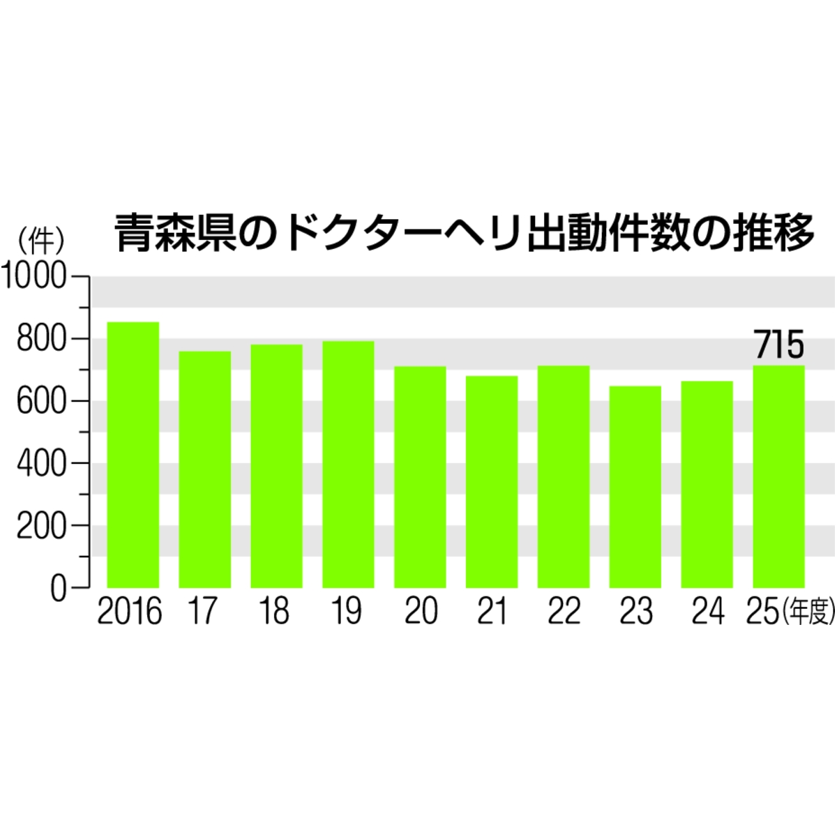 青森県のドクターヘリ出動件数の推移