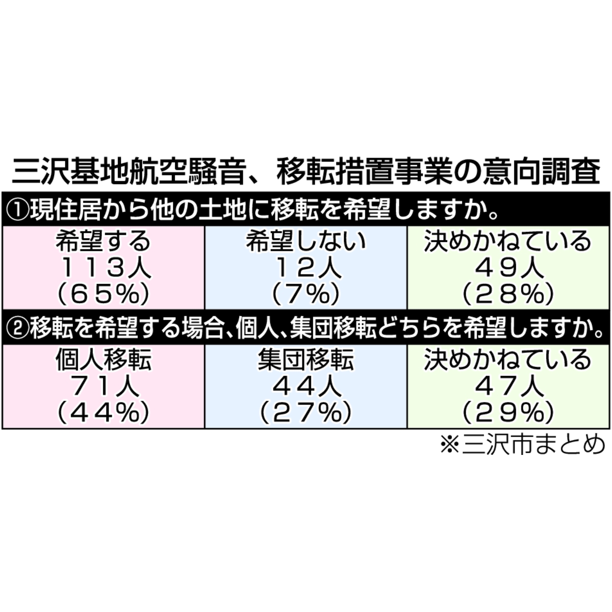 三沢基地航空騒音、移転措置事業の意向調査