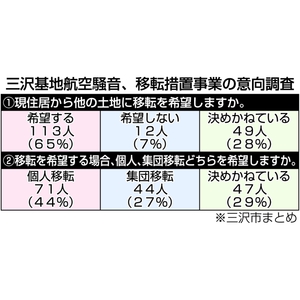 集団移転候補地、三沢市南側を想定 意向調査で転居希望65%/三沢基地騒音問題