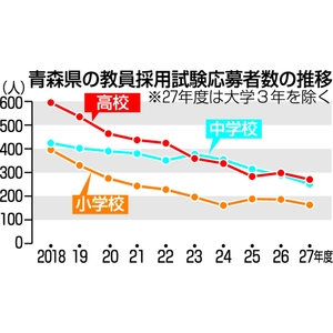 小学校1・16倍、過去最低 全体倍率は2・55倍/青森県教委27年度教員採用試験