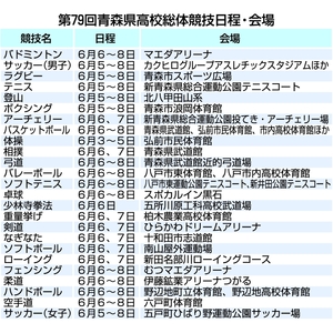 青森県高校総体、5日主会期開幕 13市町で24競技実施