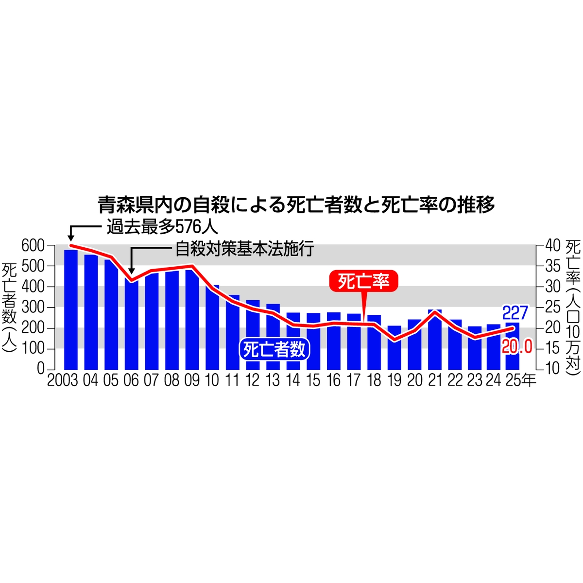 青森県内の自殺による死亡者数と死亡率の推移