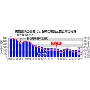 青森県「自殺死亡率」全国ワースト/厚労省、25年人口動態統計