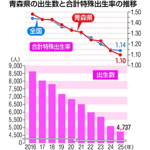 青森県出生率1・10最低更新、7年連続 出生数、初の5千人割れ/厚労省25年人口動態統計