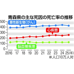 三大生活習慣病の死亡率、青森県はいずれも全国下位/厚労省、25年人口動態統計