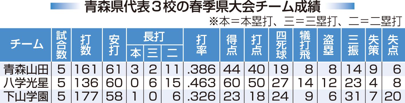 青森県代表3校の春季県大会チーム成績