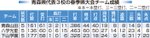 県代表３校、どう戦う　青森山田・光星学院・下山学園／春季東北高校野球