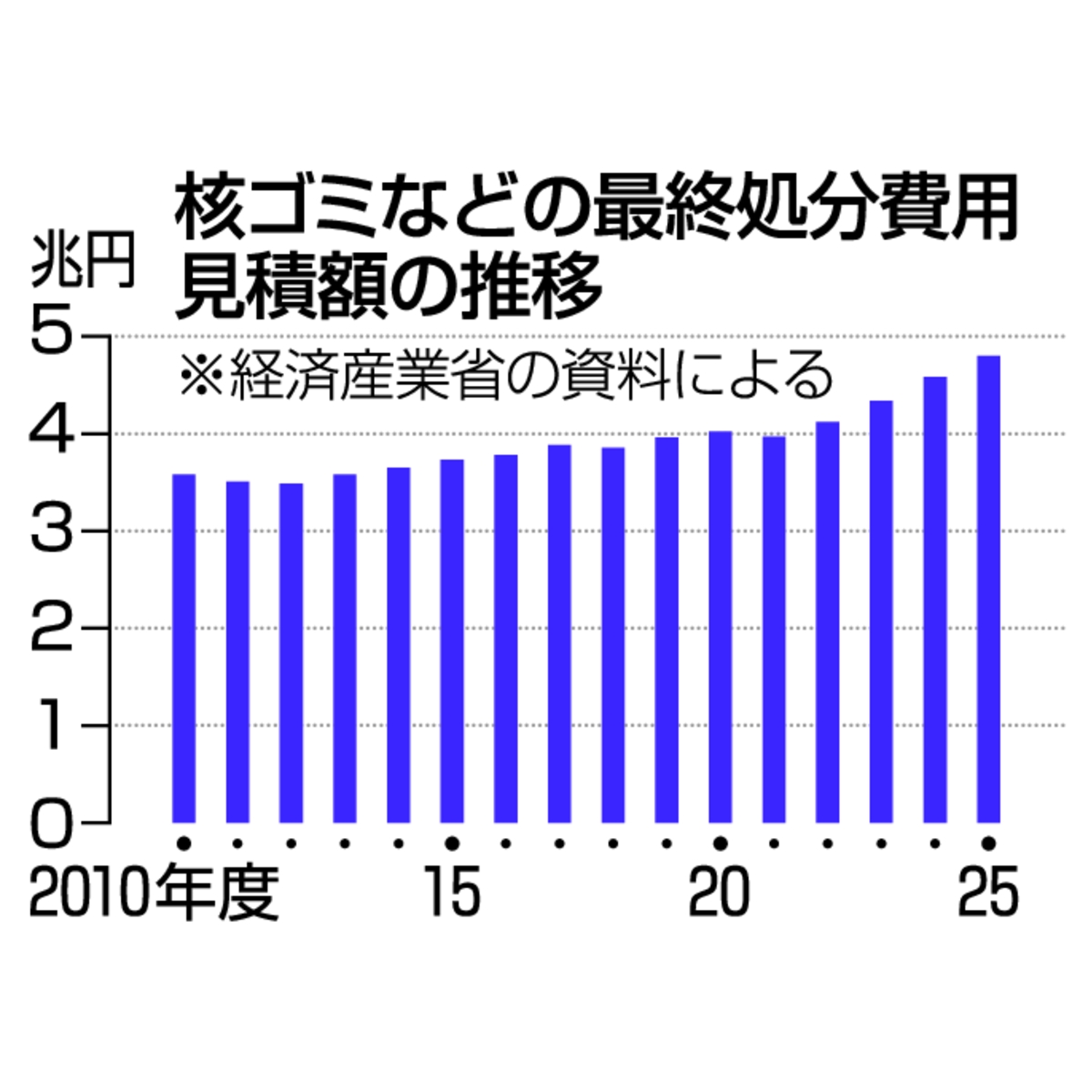 　核ごみなどの最終処分費用見積額の推移