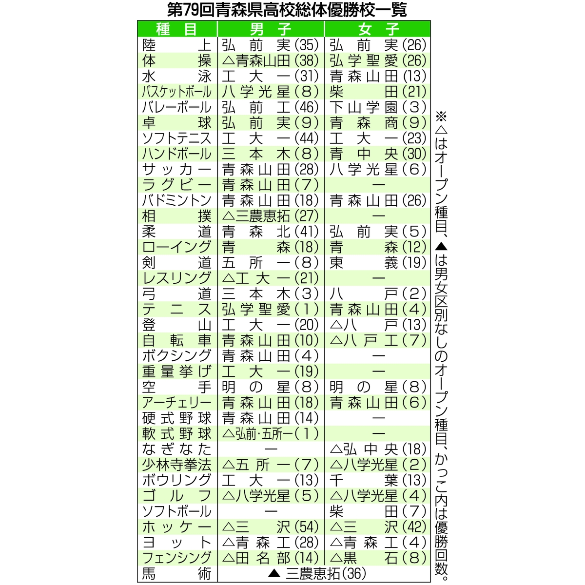 青森県高校総体優勝校一覧