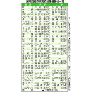 弓道団体 女子・八戸62年ぶり、男子・三本木43年ぶり王座/県高総体