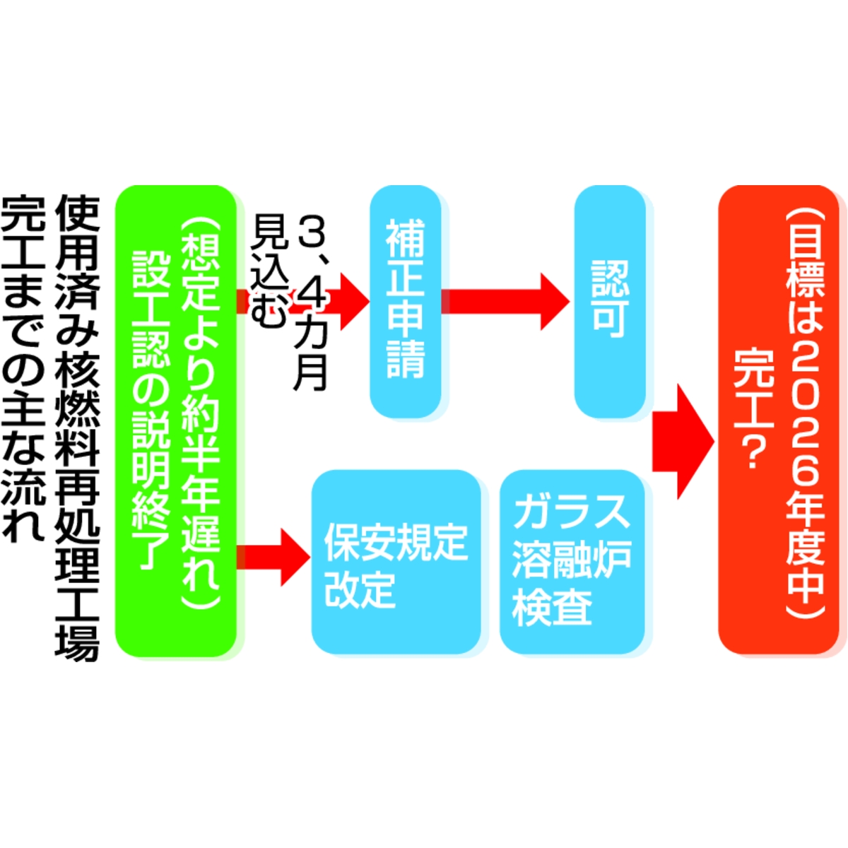 使用済み核燃料再処理工場完工までの主な流れ