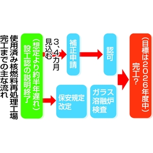 【再処理工場の説明終了】原燃「補正申請提出に3、4カ月」 今後も控える重要工程、完工まで猶予少なく