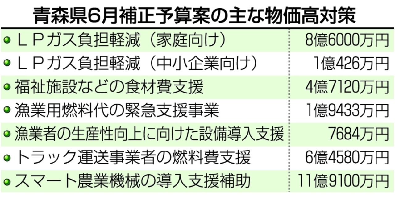 青森県6月補正予算案の主な物価高対策
