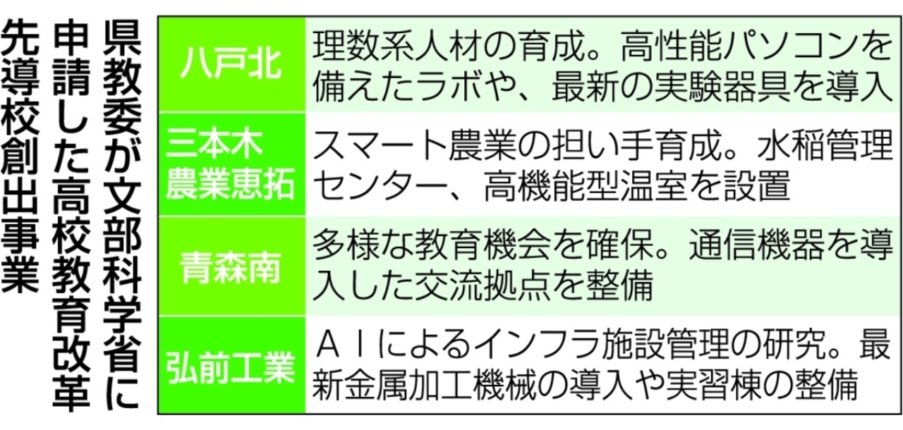 県教委が文部科学省に申請した高校教育改革先導校創出事業