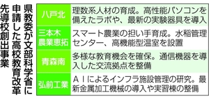 改革先導校に八戸北高申請 計4校、三農恵拓高も/県教委