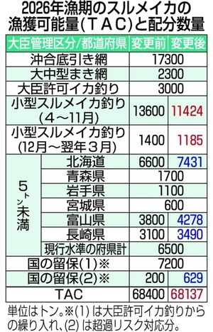 小型船の配分数量に変更なし 青森と岩手、国が提示/26年度スルメイカTAC