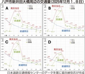 【地震再考 震度6強から半年】渋滞改善、喫緊の課題 津波避難時「原則」と「実態」は