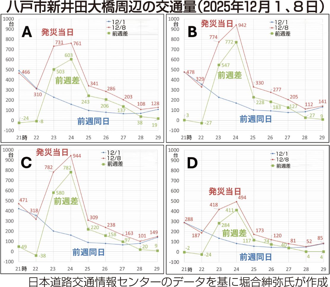 八戸市新井田大橋周辺の交通量(2025年12月1、8日)