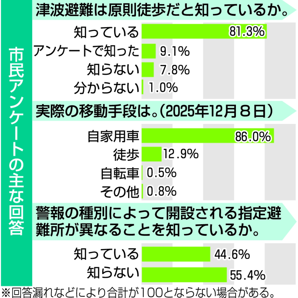 市民アンケートの主な回答