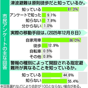【地震再考 震度6強から半年】警報時、車で避難86% 原則徒歩、多くが認識/八戸市アンケート結果