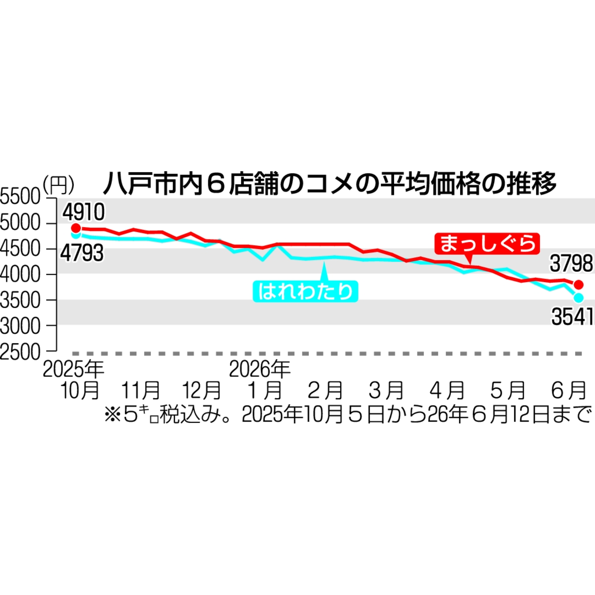 八戸市内6店舗の米価(5キロ、税込み)の推移