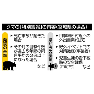 クマも「特別警報」で備え 強制力なく、効果に疑問も