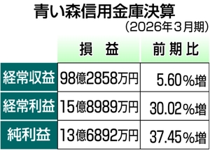 青い森信金、2期ぶり増収増益 純利益は合併後2番目に多く/26年3月期決算