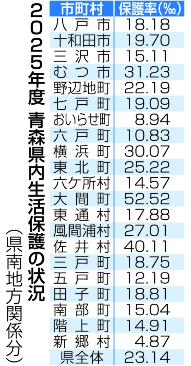 2025年度青森県内生活保護の状況(県南地方関係分)