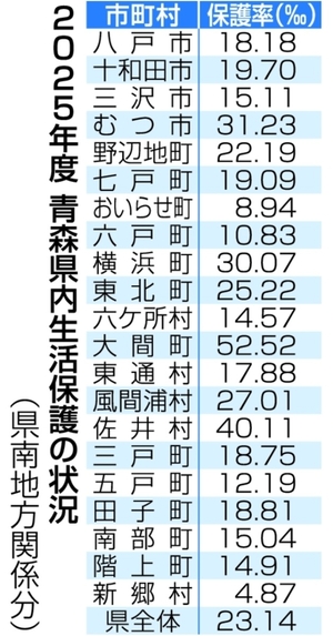 生活保護受給世帯、８年連続減　人口減要因、開始は増／青森県内25年度