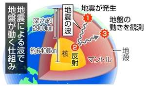 東日本大震災後、列島東へ 全域移動、最大5~6ミリ