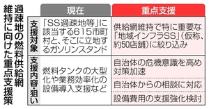 過疎地50給油所を重点支援　青森や岩手など候補、自治体後押し／政府