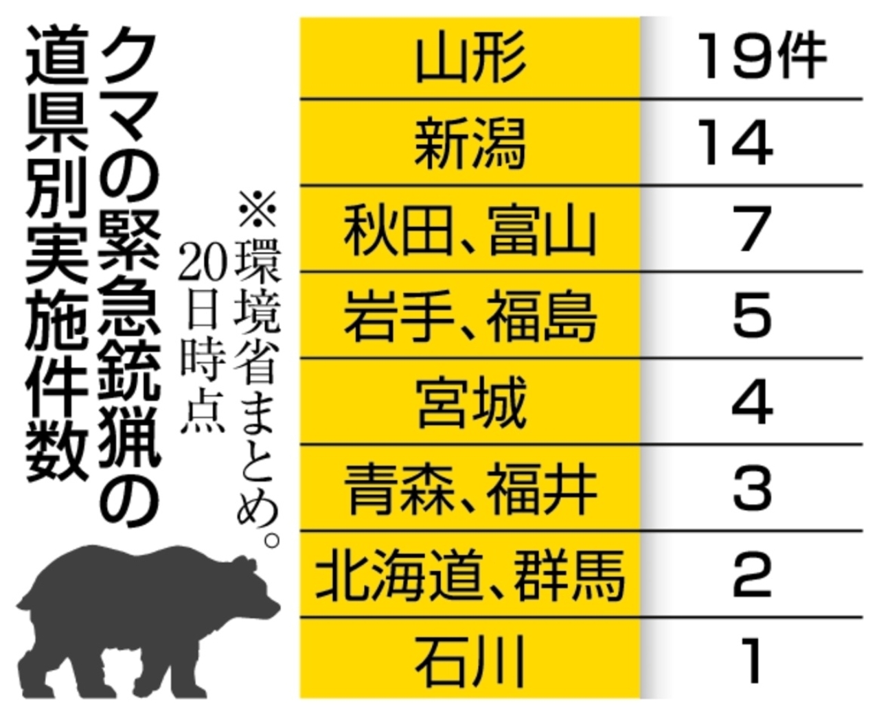 クマの緊急銃猟の道県別実施件数