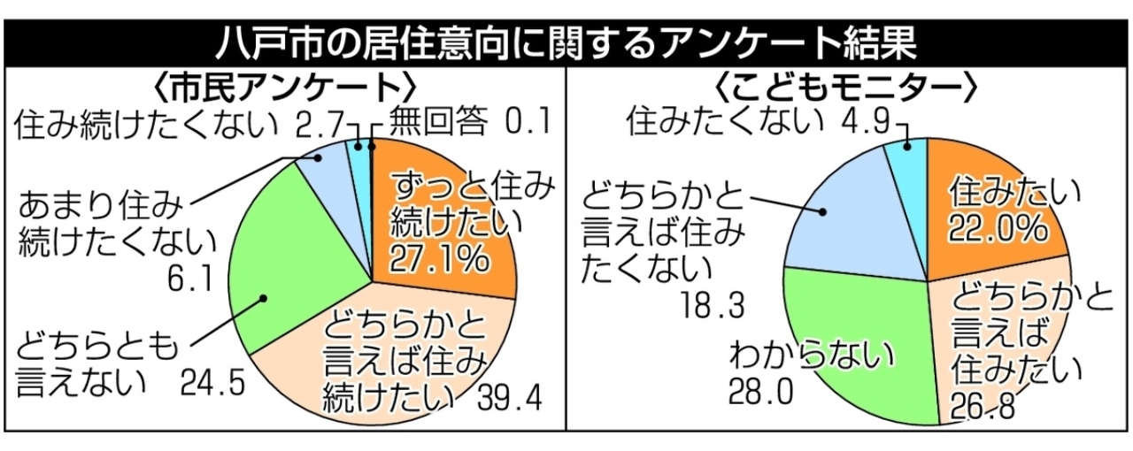 八戸市の居住意向に関するアンケート結果