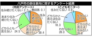「八戸に住み続けたい」年代で差　18歳以上は66.5％、児童生徒は５割切る／市民アンケート