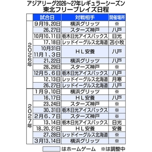 ブレイズ、敵地で横浜と2連戦/アジアリーグIH、9月開幕