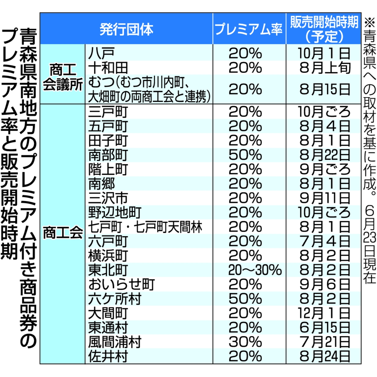 青森県南地方のプレミアム付き商品券のプレミアム率と販売開始時期