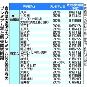 プレミアム付き商品券、７月以降販売本格化　八戸は10月販売開始
